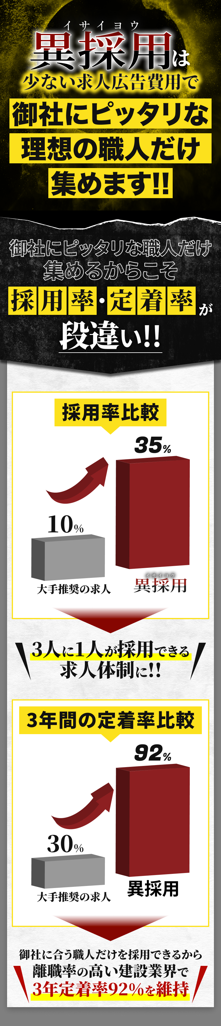異採用は少ない求人広告費用で御社にピッタリな理想の職人だけ集めます